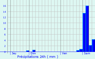 Graphique des précipitations prvues pour Anla