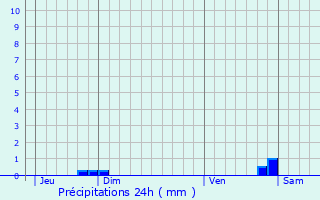 Graphique des précipitations prvues pour Subligny