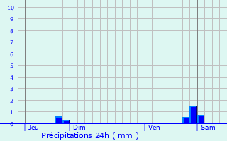 Graphique des précipitations prvues pour Sapignicourt