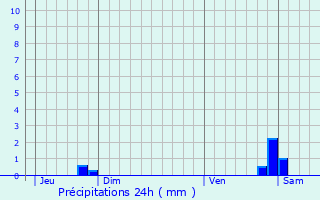 Graphique des précipitations prvues pour Bazincourt-sur-Saulx