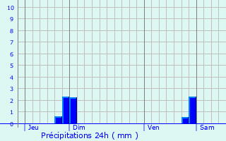 Graphique des précipitations prvues pour Saint-Pierre-sur-Dives