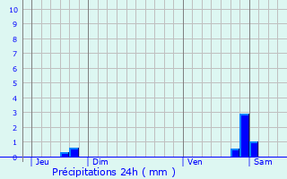 Graphique des précipitations prvues pour Loupmont