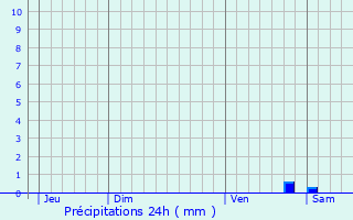 Graphique des précipitations prvues pour Balaruc-les-Bains