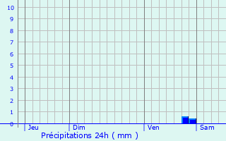 Graphique des précipitations prvues pour Bisinchi
