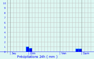 Graphique des précipitations prvues pour Virey