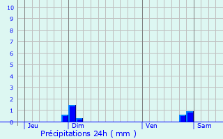 Graphique des précipitations prvues pour Llupia