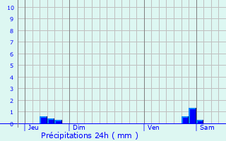 Graphique des précipitations prvues pour Saint-Andr-de-Valborgne