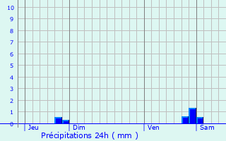 Graphique des précipitations prvues pour Gigny-Bussy