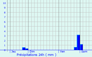 Graphique des précipitations prvues pour Vignot