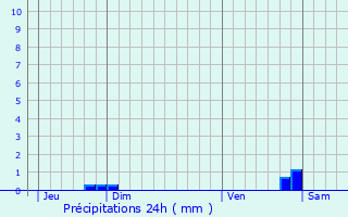Graphique des précipitations prvues pour Gron