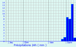 Graphique des précipitations prvues pour Lannecaube