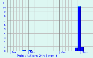 Graphique des précipitations prvues pour Witternheim