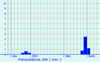 Graphique des précipitations prvues pour Broussey-Raulecourt