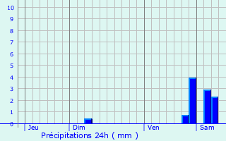 Graphique des précipitations prvues pour Sos