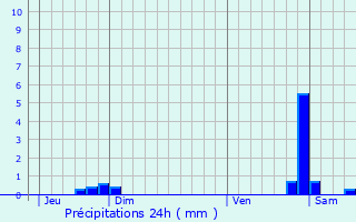 Graphique des précipitations prvues pour Rosheim