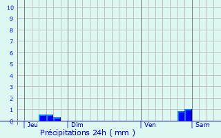 Graphique des précipitations prvues pour Saint-Maurice-de-Ventalon