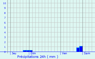 Graphique des précipitations prvues pour Maillot