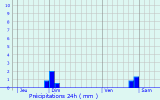 Graphique des précipitations prvues pour Passa