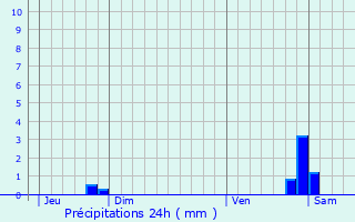 Graphique des précipitations prvues pour Longeaux