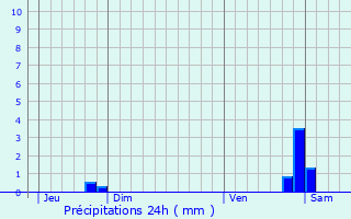 Graphique des précipitations prvues pour Mligny-le-Grand