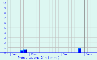 Graphique des précipitations prvues pour Reichlange