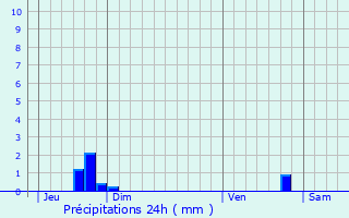 Graphique des précipitations prvues pour Perl