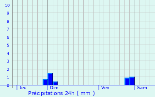 Graphique des précipitations prvues pour Castelnou