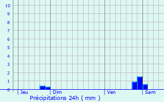 Graphique des précipitations prvues pour Pars-ls-Chavanges