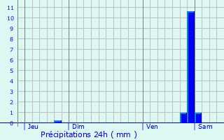 Graphique des précipitations prvues pour Bindernheim