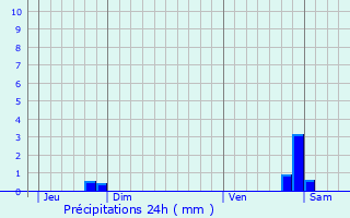 Graphique des précipitations prvues pour Ville-sur-Terre
