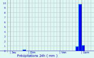 Graphique des précipitations prvues pour Friesenheim