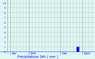 Graphique des précipitations prvues pour Genneteil