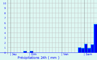 Graphique des précipitations prvues pour Champagne-sur-Seine