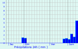 Graphique des précipitations prvues pour Camurac