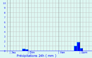 Graphique des précipitations prvues pour Prcy-Saint-Martin