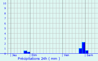 Graphique des précipitations prvues pour Maizires-ls-Brienne