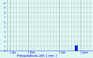 Graphique des précipitations prvues pour Neuill