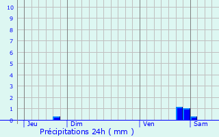 Graphique des précipitations prvues pour Faux-Villecerf