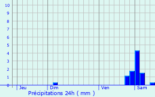Graphique des précipitations prvues pour Verneuil-en-Bourbonnais