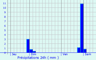 Graphique des précipitations prvues pour Mackenheim