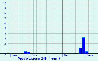 Graphique des précipitations prvues pour Spoy