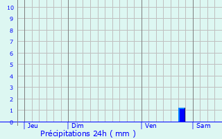 Graphique des précipitations prvues pour Le Beugnon