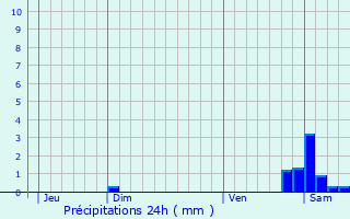 Graphique des précipitations prvues pour Grury