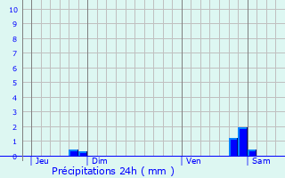 Graphique des précipitations prvues pour Piney