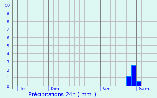 Graphique des précipitations prvues pour chalot