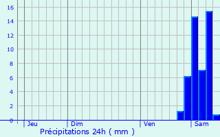 Graphique des précipitations prvues pour Aurions-Idernes