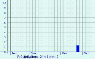 Graphique des précipitations prvues pour Paray-les-Pins