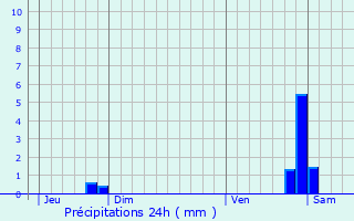 Graphique des précipitations prvues pour Liverdun