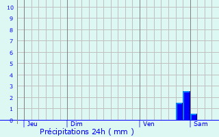 Graphique des précipitations prvues pour Trichey