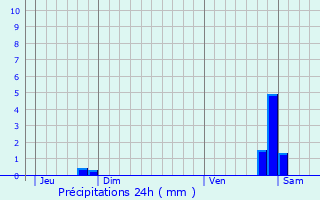 Graphique des précipitations prvues pour Neuville-ls-Vaucouleurs